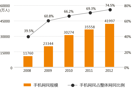 手機(jī)網(wǎng)站的時(shí)代強(qiáng)勢(shì)來(lái)襲